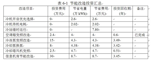 同方科技广场节能改造投资汇总