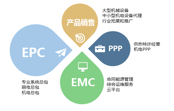 合作模式